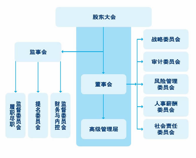 董事会与经营执行层的关系是:董事会是代表公司的拥有